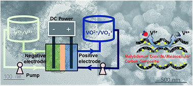 Graphical abstract: MoO2 nanocrystals interconnected on mesocellular carbon foam as a powerful catalyst for vanadium redox flow battery