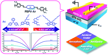 Graphical abstract: 2,2′-Bis(trifluoromethyl)biphenyl as a building block for highly ambient-stable, amorphous organic field-effect transistors with balanced ambipolarity