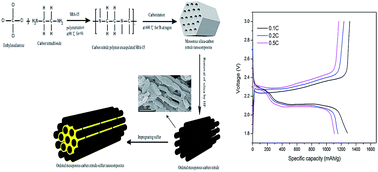 Graphical abstract: Carbon nitride based mesoporous materials as cathode matrix for high performance lithium–sulfur batteries