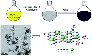 Graphical abstract: One-step synthesis of nitrogen-doped graphene supported PdSn bimetallic catalysts for ethanol oxidation in alkaline media