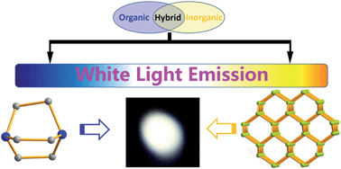 Graphical abstract: Semiconductive 3-D haloplumbate framework hybrids with high color rendering index white-light emission