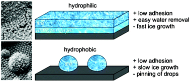 Graphical abstract: New insight into icing and de-icing properties of hydrophobic and hydrophilic structured surfaces based on core–shell particles