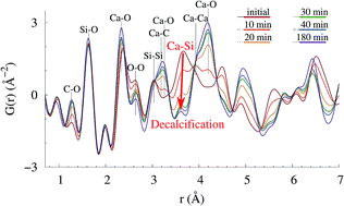 Graphical abstract: In situ X-ray pair distribution function analysis of accelerated carbonation of a synthetic calcium–silicate–hydrate gel
