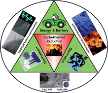 Graphical abstract: Carbothermal synthesis of metal-functionalized nanostructures for energy and environmental applications