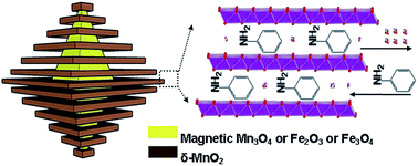 Graphical abstract: Ultrahigh aniline-removal capacity of hierarchically structured layered manganese oxides: trapping aniline between interlayers