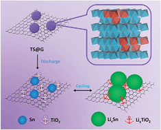 Graphical abstract: Anchoring ultra-fine TiO2–SnO2 solid solution particles onto graphene by one-pot ball-milling for long-life lithium-ion batteries