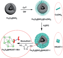 Graphical abstract: A designable magnetic MOF composite and facile coordination-based post-synthetic strategy for the enhanced removal of Hg2+ from water