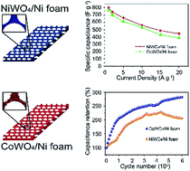 Graphical abstract: One pot synthesis of nickel foam supported self-assembly of NiWO4 and CoWO4 nanostructures that act as high performance electrochemical capacitor electrodes