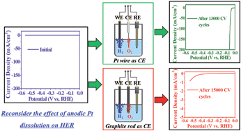 Graphical abstract: Insight into the electrochemical activation of carbon-based cathodes for hydrogen evolution reaction