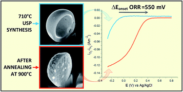 Graphical abstract: Template-free ultraspray pyrolysis synthesis of N/Fe-doped carbon microspheres for oxygen reduction electrocatalysis