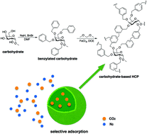Graphical abstract: Carbohydrate based hyper-crosslinked organic polymers with –OH functional groups for CO2 separation