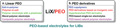 Graphical abstract: Poly(ethylene oxide)-based electrolytes for lithium-ion batteries