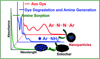 Graphical abstract: A porous trimetallic Au@Pd@Ru nanoparticle system: synthesis, characterisation and efficient dye degradation and removal