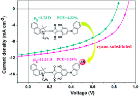 Graphical abstract: Cyano-substitution on the end-capping group: facile access toward asymmetrical squaraine showing strong dipole–dipole interactions as a high performance small molecular organic solar cells material