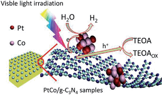 Graphical abstract: Novel PtCo alloy nanoparticle decorated 2D g-C3N4 nanosheets with enhanced photocatalytic activity for H2 evolution under visible light irradiation