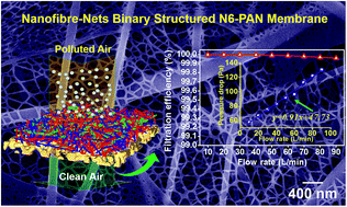 Graphical abstract: Ultra-light 3D nanofibre-nets binary structured nylon 6–polyacrylonitrile membranes for efficient filtration of fine particulate matter