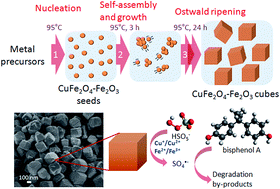 Graphical abstract: A novel quasi-cubic CuFe2O4–Fe2O3 catalyst prepared at low temperature for enhanced oxidation of bisphenol A via peroxymonosulfate activation