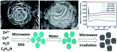 Graphical abstract: Microwave-assisted rapid synthesis of mesoporous nanostructured ZnCo2O4 anode materials for high-performance lithium-ion batteries