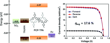 Graphical abstract: A [2,2]paracyclophane triarylamine-based hole-transporting material for high performance perovskite solar cells