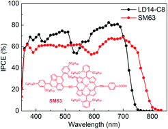 Graphical abstract: Synthesis, characterization and ab initio investigation of a panchromatic ullazine–porphyrin photosensitizer for dye-sensitized solar cells