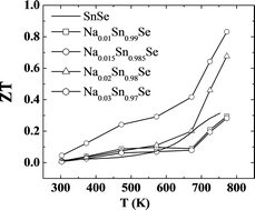 Graphical abstract: Studies on thermoelectric figure of merit of Na-doped p-type polycrystalline SnSe