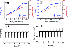 Graphical abstract: Piezoelectric properties of CH3NH3PbI3 perovskite thin films and their applications in piezoelectric generators