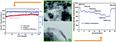 Graphical abstract: Advanced N-doped mesoporous molybdenum disulfide nanosheets and the enhanced lithium-ion storage performance