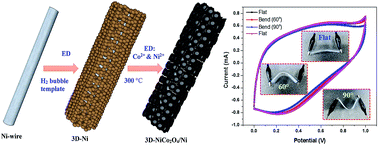 Graphical abstract: Realization of high performance flexible wire supercapacitors based on 3-dimensional NiCo2O4/Ni fibers