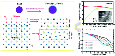 Graphical abstract: Superparamagnetic property and high microwave absorption performance of FeAl@(Al, Fe)2O3 nanoparticles induced by surface oxidation