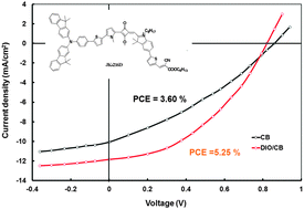 Graphical abstract: A new unsymmetrical near-IR small molecule with squaraine chromophore for solution processed bulk heterojunction solar cells