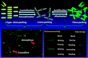 Graphical abstract: A diethylaminophenol functionalized Schiff base: crystallization-induced emission-enhancement, switchable fluorescence and application for security printing and data storage