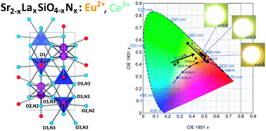 Graphical abstract: Emission colour tuning through coupled N/La introduction in Sr2SiO4:Eu2+
