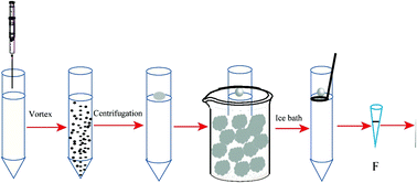 Graphical abstract: Determination of boron in water samples by dispersive liquid–liquid microextraction based on the solidification of a floating organic drop coupled with a fluorimetric method