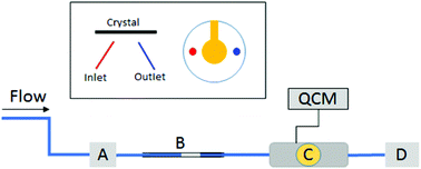 Graphical abstract: The use of a quartz crystal microbalance as an analytical tool to monitor particle/surface and particle/particle interactions under dry ambient and pressurized conditions: a study using common inhaler components