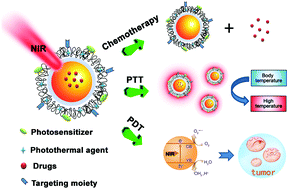 Graphical abstract: Functional nanomaterials for near-infrared-triggered cancer therapy