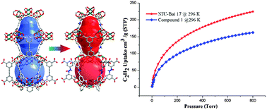 Graphical abstract: Finely tuning MOFs towards high performance in C2H2 storage: synthesis and properties of a new MOF-505 analogue with an inserted amide functional group