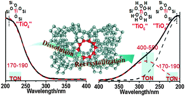 Graphical abstract: Synthesis of a highly active oxidation catalyst with improved distribution of titanium coordination states
