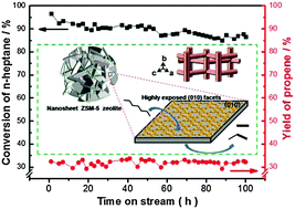 Graphical abstract: Simultaneous realization of high catalytic activity and stability for catalytic cracking of n-heptane on highly exposed (010) crystal planes of nanosheet ZSM-5 zeolite