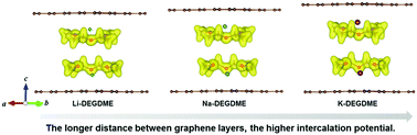 Graphical abstract: A comparative study of graphite electrodes using the co-intercalation phenomenon for rechargeable Li, Na and K batteries