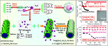 Graphical abstract: From nano- to macro-engineering of oxide-encapsulated-nanoparticles for harsh reactions: one-step organization via cross-linking molecules
