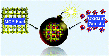 Graphical abstract: Rendering non-energetic microporous coordination polymers explosive