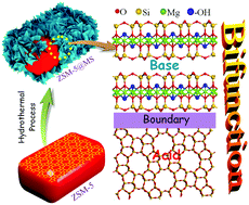 Graphical abstract: A novel acid–base bifunctional catalyst (ZSM-5@Mg3Si4O9(OH)4) with core/shell hierarchical structure and superior activities in tandem reactions