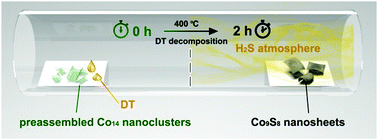 Graphical abstract: Single-unit-cell thick Co9S8 nanosheets from preassembled Co14 nanoclusters