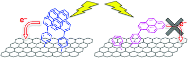 Graphical abstract: Occurrence of photoinduced charge separation by the modulation of the electronic coupling between pyrene dimers and chemically converted graphenes