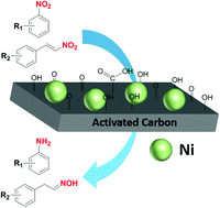 Graphical abstract: Oxygen surface groups of activated carbon steer the chemoselective hydrogenation of substituted nitroarenes over nickel nanoparticles
