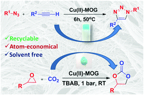 Graphical abstract: A copper(ii) metal–organic hydrogel as a multifunctional precatalyst for CuAAC reactions and chemical fixation of CO2 under solvent free conditions
