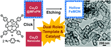 Graphical abstract: Dual role of Cu2O nanocubes as templates and networking catalysts for hollow and microporous Fe-porphyrin networks