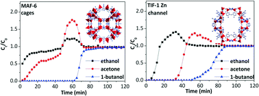 Graphical abstract: Adsorptive separation performance of 1-butanol onto typical hydrophobic zeolitic imidazolate frameworks (ZIFs)