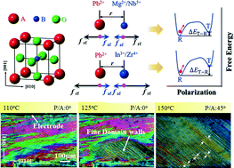 Graphical abstract: Phase transition and domain configuration of poled rhombohedral PIN–PZ–PMN–PT single crystals