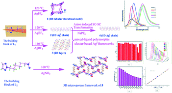 Graphical abstract: Hydrothermal synthesis and characterization of a series of luminescent Ag(i) coordination polymers with two new multidentate bis-(1,2,3-triazole) ligands: structural diversity, polymorphism and photoluminescent sensing